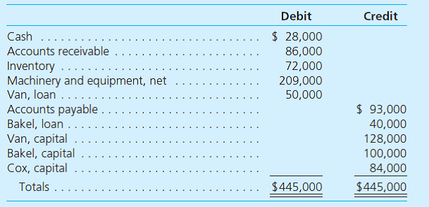 On January 1, the partners of Van, Bakel, and Cox (who share profits and losses in the ratio of 5:3:2, respectively) decide to liquidate their partnership. The trial balance at this date follows:     The partners plan a program of piecemeal conversion of the business's assets to minimize liquidation losses. All available cash, less an amount retained to provide for future expenses, is to be distributed to the partners at the end of each month. A summary of the liquidation transactions follows:     Prepare a schedule to compute the safe installment payments made to the partners at the end of each of these three months.