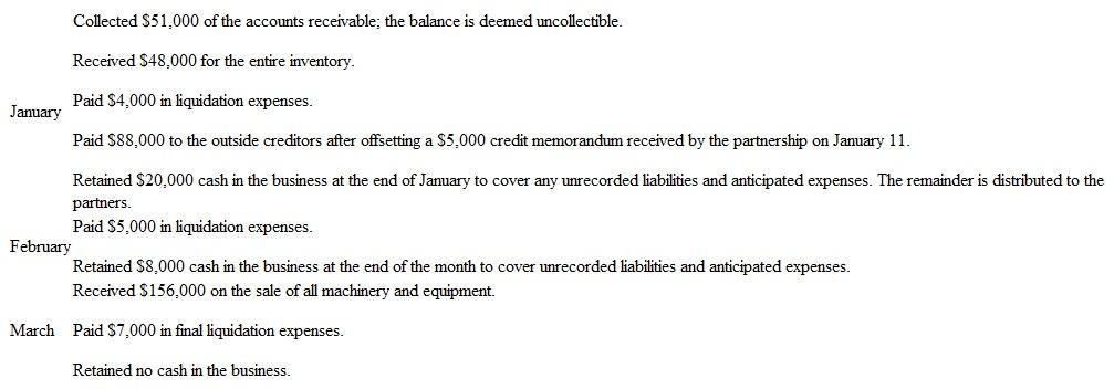 On January 1, the partners of Van, Bakel, and Cox (who share profits and losses in the ratio of 5:3:2, respectively) decide to liquidate their partnership. The trial balance at this date follows:     The partners plan a program of piecemeal conversion of the business's assets to minimize liquidation losses. All available cash, less an amount retained to provide for future expenses, is to be distributed to the partners at the end of each month. A summary of the liquidation transactions follows:     Prepare a schedule to compute the safe installment payments made to the partners at the end of each of these three months.