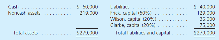The partnership of Frick, Wilson, and Clarke has elected to cease all operations and liquidate its business property. A balance sheet drawn up at this time shows the following account balances:     Part A  Prepare a predistribution plan for this partnership Part B  The following transactions occur in liquidating this business: 1. Distributed cash based on safe capital balances immediately to the partners. Liquidation expenses of $8,000 are estimated as a basis for this computation. 2. Sold noncash assets with a book value of $94,000 for $60,000. 3. Paid all liabilities. 4. Distributed cash based on safe capital balances again. 5. Sold remaining noncash assets for $51,000. 6. Paid actual liquidation expenses of $6,000 only. 7. Distributed remaining cash to the partners and closed the financial records of the business permanently. Produce a final statement of liquidation for this partnership using the predistribution plan to determine payments of cash to partners based on safe capital balances. Part C  Prepare journal entries to record the liquidation transactions reflected in the final statement of liquidation.