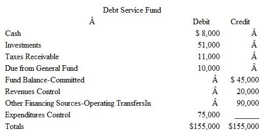 The following unadjusted trial balances are for the governmental funds of the City of Cope- land prepared from the current accounting records:         Based on the information presented for each of these governmental funds, answer the following questions: A) How much more money can city officials expend or commit from the General Fund during the remainder of the current year without amending the budget B) Why does the Capital Projects Fund have no construction or capital asset accounts C) What does the $150,000 Appropriations balance found in the Capital Projects Fund represent D) Several funds have balances for Encumbrances and Fund Balance-Reserved for Encumbrances. How will these amounts be accounted for at the end of the fiscal year E) Why does the Fund Balance-Unassigned account in the Capital Projects Fund have a zero balance F) What are possible explanations for the $ 150,000 Other Financing Sources balance found in the Capital Projects Fund G) What does the $75,000 balance in the Expenditures Control account of the Debt Service Fund represent H) What is the purpose of the Special Assessments Receivable found in the Capital Projects Fund I) In the Special Revenue Fund, what is the purpose of the Fund Balance-Nonspendable account J) Why does the Debt Service Fund not have budgetary account balances