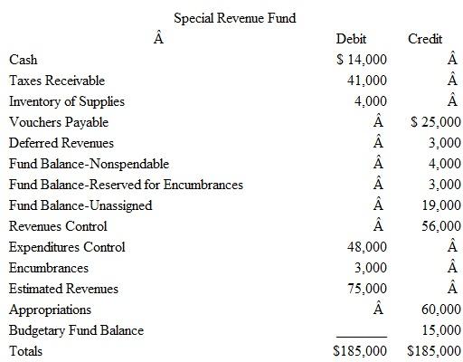 The following unadjusted trial balances are for the governmental funds of the City of Cope- land prepared from the current accounting records:         Based on the information presented for each of these governmental funds, answer the following questions: A) How much more money can city officials expend or commit from the General Fund during the remainder of the current year without amending the budget B) Why does the Capital Projects Fund have no construction or capital asset accounts C) What does the $150,000 Appropriations balance found in the Capital Projects Fund represent D) Several funds have balances for Encumbrances and Fund Balance-Reserved for Encumbrances. How will these amounts be accounted for at the end of the fiscal year E) Why does the Fund Balance-Unassigned account in the Capital Projects Fund have a zero balance F) What are possible explanations for the $ 150,000 Other Financing Sources balance found in the Capital Projects Fund G) What does the $75,000 balance in the Expenditures Control account of the Debt Service Fund represent H) What is the purpose of the Special Assessments Receivable found in the Capital Projects Fund I) In the Special Revenue Fund, what is the purpose of the Fund Balance-Nonspendable account J) Why does the Debt Service Fund not have budgetary account balances
