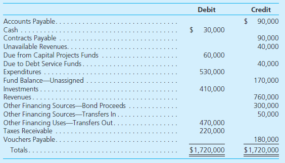 The following trial balance is taken from the General Fund of the City of Jennings for the year ending December 31, 2015. Prepare a condensed statement of revenues, expenditures, and other changes in fund balance and also prepare a condensed balance sheet.