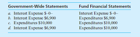 A city government has a 9-year capital lease for property being used within the general fund. The lease was signed on January 1, 2015. Minimum lease payments total $90,000 starting at the end of the first year but have a current present value of $69,000. Annual payments are $10,000, and the interest rate being applied is 10 percent. When the first payment is made on December 31, 2015, which of the following recordings is made