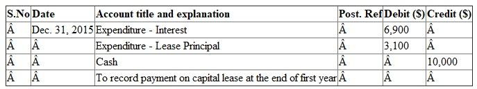 In Fund financial statements, the general fund reports neither capital asset nor long-term liability. Those accounts neither are not current financial resources nor are they claim to current financial resources. Instead, expenditure and another financing source are established to reflect the transaction. In Fund Financial Statements, it records only expenditures for the governmental funds. As a result, no assets are reported other than current financial resources such as cash, receivables and investments. All Capital assets are recorded as expenditures at the time of acquisition. In the present case, on January 1, 2015, a city signs a 9 year capital lease for property being used within the general fund. The city government has a 9-year capital lease for property and the lease was signed on January 1, 2015. Minimum lease payments total $90,000 starting at the end of the first year but have a current present value of $69,000. The interest rate applied is 10 percent. The first lease annual payment of payment $10,000 was paid at the end of the first year, December 31, 2015. The general fund records the following entry on fund financial statements on January 1, 2015: The general fund reports neither capital asset nor long-term liability. Instead, an expenditure and an other financing source are established to reflect the transaction. In reporting Fund financial statements, when the first lease annual amount is paid at the end of the year, the interest portion of the annual payment is considered as expenditure for interest, and the rest in an expenditure that reduces the principal. The following entry is made on the Fund financial statements for the payment made at the end of the first year: The expenditure - interest is debited with interest portion of $6,900 of the annual payment and the remainder of $3,100 of the annual payment is debited as Expenditure - Lease Principal. Total amount of annual payment is credited with cash. From the above entries, it can be said that the following figures will be found in the Fund financial statements at the end of first year, December 31, 2015. It can be concluded that after paying the first lease payment on December 31, 2015, there will be no liability reported on the Fund Financial Statements as of December 31, 2015. Hence, Option a. of $ 0- is correct.