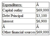 In Fund financial statements, the general fund reports neither capital asset nor long-term liability. Those accounts neither are not current financial resources nor are they claim to current financial resources. Instead, expenditure and another financing source are established to reflect the transaction. In Fund Financial Statements, it records only expenditures for the governmental funds. As a result, no assets are reported other than current financial resources such as cash, receivables and investments. All Capital assets are recorded as expenditures at the time of acquisition. In the present case, on January 1, 2015, a city signs a 9 year capital lease for property being used within the general fund. The city government has a 9-year capital lease for property and the lease was signed on January 1, 2015. Minimum lease payments total $90,000 starting at the end of the first year but have a current present value of $69,000. The interest rate applied is 10 percent. The first lease annual payment of payment $10,000 was paid at the end of the first year, December 31, 2015. The general fund records the following entry on fund financial statements on January 1, 2015: The general fund reports neither capital asset nor long-term liability. Instead, an expenditure and an other financing source are established to reflect the transaction. In reporting Fund financial statements, when the first lease annual amount is paid at the end of the year, the interest portion of the annual payment is considered as expenditure for interest, and the rest in an expenditure that reduces the principal. The following entry is made on the Fund financial statements for the payment made at the end of the first year: The expenditure - interest is debited with interest portion of $6,900 of the annual payment and the remainder of $3,100 of the annual payment is debited as Expenditure - Lease Principal. Total amount of annual payment is credited with cash. From the above entries, it can be said that the following figures will be found in the Fund financial statements at the end of first year, December 31, 2015. It can be concluded that after paying the first lease payment on December 31, 2015, there will be no liability reported on the Fund Financial Statements as of December 31, 2015. Hence, Option a. of $ 0- is correct.