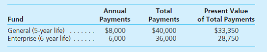 <strong>On January 1, 2015, a city entered into the following leases for equipment items. Each of the leases qualifies as a capital lease. Initial payments are on December 31, 2015. An interest rate of 10 percent is viewed as appropriate. No bargain purchase options exist. </strong> A) What balances should be reported on government-wide financial statements for December 31, 2015, and the year then ended B) What balances should be reported on fund financial statements for December 31, 2015, and the year then ended