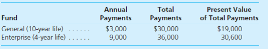 <strong>On January 1, 2015, a city entered into the following leases for equipment items. Each of the leases qualifies as a capital lease. Initial payments are on December 31, 2015. An interest rate of 12 percent is viewed as appropriate. No bargain purchase options exist. </strong> A) Prepare journal entries for the year 2015 for both of these leases for government-wide financial statements. B) Prepare journal entries for the year 2015 for both of these leases for fund financial statements.
