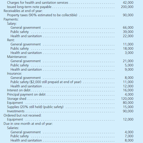 The following information pertains to the City of Williamson for 2015, its first year of legal existence. For convenience, assume that all transactions are for the general fund, which has three separate functions: general government, public safety, and health and sanitation. Compensated absences legally owed to general government workers at year-end total $13,000. These amounts will not be taken by the employees until late in the year 2016. The city received a piece of art this year as a donation. It is valued at $14,000. It will be used for general government purposes. There are no eligibility requirements. The city chose not to capitalize this property. The general government uses the storage shed that was acquired this year. It is being depreciated over 10 years using the straight-line method with no salvage value. The city uses the equipment for health and sanitation and depreciates it using the straight-line method over five years with no salvage value. The investments are valued at $103,000 at the end of the year. For the equipment that has been ordered but not yet received, the City Council (the highest decision-making body in the government) has voted to honor the commitment when the equipment is received. a. Prepare a statement of activities and a statement of net position for governmental activities for December 31, 2015, and the year then ended. b. Prepare a statement of revenues, expenditures, and other changes in fund balances and a balance sheet for the general fund as of December 31, 2015, and the year then ended. Assume that the city applies the consumption method.