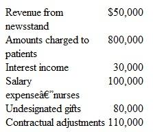 A private not-for-profit health care organization has the following account balances:   What is reported as the organization's net patient service revenue A) $880,000. B) $800,000. C) $690,000 D) $680,000
