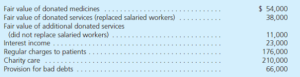 During the year ended December 31, 2015, Anderson Hospital (operated as a private not-for profit entity) received and incurred the following:     How should this hospital report each of these items