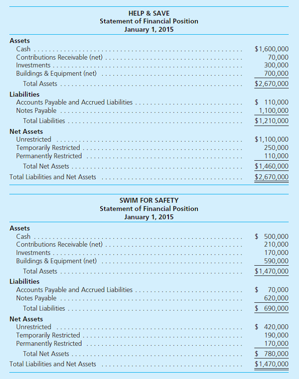Help Save is a private not-for-profit entity that operates in Kansas. Swim For Safety is a private not-for-profit entity that operates in Missouri. The leaders of these two organizations have decided to combine forces on January 1, 2015, in order to have a bigger impact from their work. They are currently discussing ways by which this combination can be created. Statements of financial position for both charities at that date appear below.     The buildings and equipment reported by Help Save have a fair value of $900,000. The buildings and equipment reported by Swim For Safety have a fair value of $730,000. a. Assume Help Save pays $1 million in cash from its unrestricted net assets to gain complete control over Swim For Safety. It is not assumed that Swim For Safety will be predominantly supported by contributions and investment income in the future. What balances will appear on the combined balance sheet immediately after control is gained  b. Assume Help Save pays $990,000 in cash from its unrestricted net assets to gain complete control over Swim For Safety. It is assumed that Swim For Safety will be predominantly supported by contributions and investment income in the future. What balances will appear on the combined balance sheet immediately after control is gained  c. Assume that these two organizations are combined into a new private not-for-profit entity to be known as Help-Swim-Save. A new governing body will be formed to manage and operate this new organization. What balances will appear on the combined balance sheet immediately after control is gained