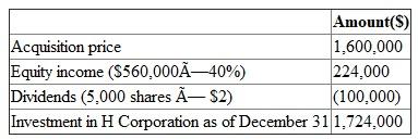 The investment in H Corporation as of December 31:   The investment in H Corporation as of December 31 is $1,724,000. Hence, the option ( A ) is correct.