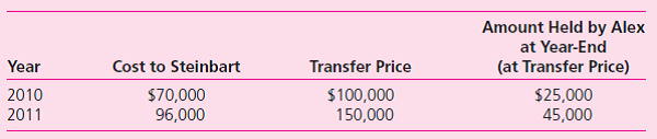 Alex, Inc., buys 40 percent of Steinbart Company on January 1, 2010, for $530,000.The equity method of accounting is to be used.Steinbart's net assets on that date were $1.2 million.Any excess of cost over book value is attributable to a trade name with a 20-year remaining life.Steinbart immediately begins supplying inventory to Alex as follows:   Inventory held at the end of one year by Alex is sold at the beginning of the next.Steinbart reports net income of $80,000 in 2010 and $110,000 in 2011 while paying $30,000 in dividends each year.What is the equity income in Steinbart to be reported by Alex in 2011 A)$34,050. B)$38,020. C)$46,230. D)$51,450.