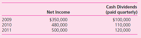 On January 1, 2009, Monroe, Inc., purchased 10,000 shares of Brown Company for $250,000, giving Monroe 10 percent ownership of Brown.On January 1, 2010, Monroe purchased an additional 20,000 shares (20 percent) for $590,000.This latest purchase gave Monroe the ability to apply significant influence over Brown.The original 10 percent investment was categorized as an available-for sale security.Any excess of cost over book value acquired for either investment was attributed solely to goodwill. Brown reports net income and dividends as follows.These amounts are assumed to have occurred evenly throughout these years.    On July 1, 2011, Monroe sells 2,000 shares of this investment for $46 per share, thus reducing its interest from 30 to 28 percent.However, the company retains the ability to significantly influence Brown.Using the equity method, what amounts appear in Monroe's 2011 income statement