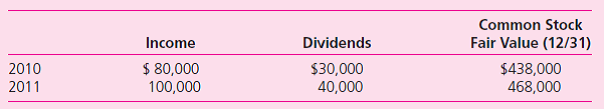 On January 1, 2010, Allan acquires 15 percent of Bellevue's outstanding common stock for $62,000.Allan classifies the investment as an available-for-sale security and records any unrealized holding gains or losses directly in owners' equity.On January 1, 2011, Allan buys an additional 10 percent of Bellevue for $43,800, providing Allan the ability to significantly influence Bellevue's decisions. During the next two years, the following information is available for Bellevue:    In each purchase, Allan attributes any excess of cost over book value to Bellevue's franchise agreements that had a remaining life of 10 years at January 1, 2010.Also at January 1, Bellevue reports a net book value of $280,000. a.Assume Allan applies the equity method to its Investment in Bellevue account: 1.On Allan's December 31, 2011, balance sheet, what amount is reported for the Investment in Bellevue account  2.What amount of equity income should Allan report for 2011  3.Prepare the January 1, 2011, journal entry to retrospectively adjust the Investment in Bellevue account to the equity method. b.Assume Allan elects the fair-value reporting option for its investment in Bellevue: 1.On Allan's December 31, 2011, balance sheet, what amount is reported for the Investment in Bellevue account  2.What amount of income from its investment in Bellevue should Allan report for 2011
