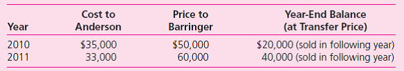 Anderson acquires 10 percent of the outstanding voting shares of Barringer on January 1, 2009, for $92,000 and categorizes the investment as an available-for-sale security.An additional 20 percent of the stock is purchased on January 1, 2010, for $210,000, which gives Anderson the ability to significantly influence Barringer.Barringer has a book value of $800,000 at January 1, 2009, and records net income of $180,000 for that year.Barringer paid dividends of $80,000 during 2009.The book values of Barringer's asset and liability accounts are considered as equal to fair values except for a copyright whose value accounted for Anderson's excess cost in each purchase.The copyright had a remaining life of 16 years at January 1, 2009.Barringer reported $210,000 of net income during 2010 and $230,000 in 2011.Dividends of $100,000 are paid in each of these years.Anderson uses the equity method. a.On comparative income statements issued in 2011 by Anderson for 2009 and 2010, what amounts of income would be reported in connection with the company's investment in Barringer  b.If Anderson sells its entire investment in Barringer on January 1, 2012, for $400,000 cash, what is the impact on Anderson's income  c.Assume that Anderson sells inventory to Barringer during 2010 and 2011 as follows:    What amount of equity income should Anderson recognize for the year 2011