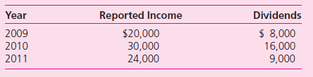 Smith purchased 5 percent of Barker's outstanding stock on October 1, 2009, for $7,475 and acquired an additional 10 percent of Barker for $14,900 on July 1, 2010.Both of these purchases were accounted for as available-for-sale investments.Smith purchases a final 20 percent on December 31, 2011, for $34,200.With this final acquisition, Smith achieves the ability to significantly influence Barker's decision-making process and employs the equity method. Barker has a book value of $100,000 as of January 1, 2009.Information follows concerning the operations of this company for the 2009-2011 period.Assume that all income was earned uniformly in each year.Assume also that one-fourth of the total annual dividends are paid at the end of each calendar quarter.    On Barker's financial records, the book values of all assets and liabilities are the same as their fair values.Any excess cost from either purchase relates to identifiable intangible assets.For each purchase, the excess cost is amortized over 15 years.Amortization for a portion of a year should be based on months. a.On comparative income statements issued in 2012 for the years of 2009, 2010, and 2011, what would Smith report as its income derived from this investment in Barker  b.On a balance sheet as of December 31, 2011, what should Smith report as investment in Barker