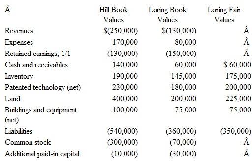 Hill, Inc., obtains control over Loring, Inc., on July 1.The book value and fair value of Loring's accounts on that date (prior to creating the combination) follow, along with the book value of Hill's accounts:   Assume that Hill issues 10,000 shares of common stock with a $5 par value and a $40 fair value to obtain all of Loring's outstanding stock.How much goodwill should be recognized a.-0-. B)$15,000. C)$35,000. D)$100,000