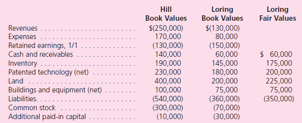 The Acquisition Method Problems 11 and 12 are based on the following information: Hill, Inc., obtains control over Loring, Inc., on July 1.The book value and fair value of Loring's accounts on that date (prior to creating the combination) follow, along with the book value of Hill's accounts:   For the fiscal year ending December 31, how will consolidated net income of this business combination be determined if Hill acquires all of Loring's stock A)Hill's income for the past year plus Loring's income for the past six months. B)Hill's income for the past year plus Loring's income for the past year. C)Hill's income for the past six months plus Loring's income for the past six months. D)Hill's income for the past six months plus Loring's income for the past year.