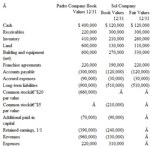 Following are preacquisition financial balances for Padre Company and Sol Company as of December 31.Also included are fair values for Sol Company accounts.   Note: Parantheses indicate a credit balance On December 31, Padre acquires Sol's outstanding stock by paying $360,000 in cash and issu­ing 10,000 shares of its own common stock with a fair value of $40 per share.Padre paid legal and accounting fees of $20,000 as well as $5,000 in stock issuance costs. Determine the value that would be shown in Padre and Sol's consolidated financial state­ments for each of the accounts listed.  
