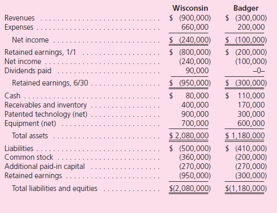 The Acquisition Method  On June 30, 2011, Wisconsin, Inc., issued $300,000 in debt and 15,000 new shares of its $10 par value stock to Badger Company owners in exchange for all of the outstanding shares of that company.Wisconsin shares had a fair value of $40 per share.Prior to the combination, the financial statements for Wisconsin and Badger for the six-month period ending June 30, 2011, were as follows:    Wisconsin also paid $30,000 to a broker for arranging the transaction.In addition, Wisconsin paid $40,000 in stock issuance costs.Badger's equipment was actually worth $700,000, but itspatented technology was valued at only $280,000. What are the consolidated balances for the following accounts  a.Net income. b.Retained earnings, 1/1/11. c.Patented technology. d.Goodwill. e.Liabilities. f.Common stock. g.Additional paid-In capital.