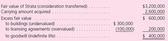 The Acquisition Method  On January 1, 2011, Pinnacle Corporation exchanged $3,200,000 cash for 100 percent of the outstanding voting stock of Strata Corporation.Pinnacle plans to maintain Strata as a wholly owned subsidiary with separate legal status and accounting information systems. At the acquisition date, Pinnacle prepared the following fair-value allocation schedule:    Immediately after closing the transaction, Pinnacle and Strata prepared the following post-acquisition balance sheets from their separate financial records.    Prepare a January 1, 2011, consolidated balance sheet for Pinnacle Corporation and its subsidiary Strata Corporation.