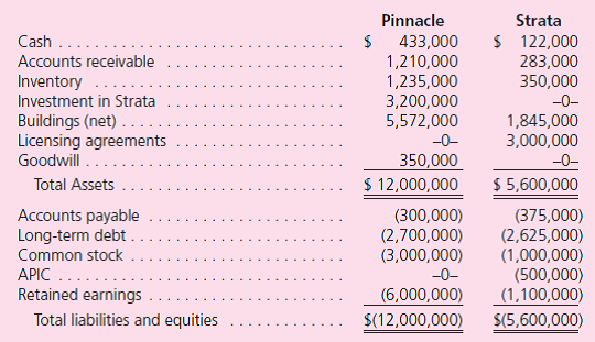 The Acquisition Method  On January 1, 2011, Pinnacle Corporation exchanged $3,200,000 cash for 100 percent of the outstanding voting stock of Strata Corporation.Pinnacle plans to maintain Strata as a wholly owned subsidiary with separate legal status and accounting information systems. At the acquisition date, Pinnacle prepared the following fair-value allocation schedule:    Immediately after closing the transaction, Pinnacle and Strata prepared the following post-acquisition balance sheets from their separate financial records.    Prepare a January 1, 2011, consolidated balance sheet for Pinnacle Corporation and its subsidiary Strata Corporation.