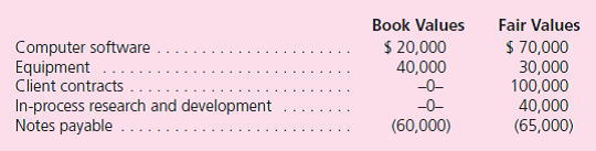 The Acquisition Method  Pratt Company acquired all of Spider, Inc.'s outstanding shares on December 31, 2011, for $495,000 cash.Pratt will operate Spider as a wholly owned subsidiary with a separate legal and accounting identity.Although many of Spider's book values approximate fair values, several of its accounts have fair values that differ from book values.In addition, Spider has internally developed assets that remain unrecorded on its books.In deriving the acquisition price, Pratt assessed Spider's fair and book value differences as follows:    At December 31, 2011, the following financial information is available for consolidation:    Prepare a consolidated balance sheet for Pratt and Spider as of December 31, 2011.