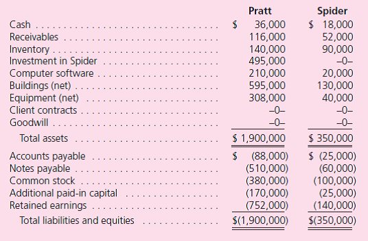 The Acquisition Method  Pratt Company acquired all of Spider, Inc.'s outstanding shares on December 31, 2011, for $495,000 cash.Pratt will operate Spider as a wholly owned subsidiary with a separate legal and accounting identity.Although many of Spider's book values approximate fair values, several of its accounts have fair values that differ from book values.In addition, Spider has internally developed assets that remain unrecorded on its books.In deriving the acquisition price, Pratt assessed Spider's fair and book value differences as follows:    At December 31, 2011, the following financial information is available for consolidation:    Prepare a consolidated balance sheet for Pratt and Spider as of December 31, 2011.
