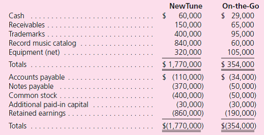 The Acquisition Method  On January 1, 2011, NewTune Company exchanges 15,000 shares of its common stock for all of the outstanding shares of On-the-Go, Inc.Each of NewTune's shares has a $4 par value and a $50 fair value.The fair value of the stock exchanged in the acquisition was considered equal to On-the-Go's fair value. NewTune also paid $25,000 in stock registration and issuance costs in connection with the merger. Several of On-the-Go's accounts have fair values that differ from their book values on this date:    Precombination January 1, 2011, book values for the two companies are as follows:    Required:  a.Assume that this combination is a statutory merger so that On-the-Go's accounts will be transferred to the records of NewTune.On-the-Go will be dissolved and will no longer exist as a legal entity.Using the acquisition method, prepare a postcombination balance sheet for NewTune as of the acquisition date. b.Assume that no dissolution takes place in connection with this combination.Rather, both companies retain their separate legal identities.Using the acquisition method, prepare a worksheet to consolidate the two companies as of the combination date. c.How do the balance sheet accounts compare across parts ( a ) and ( b )