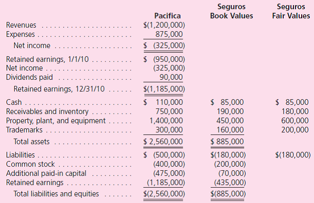 The Acquisition Method  On December 31, 2010, Pacifica, Inc., acquired 100 percent of the voting stock of Seguros Company.Pacifica will maintain Seguros as a wholly owned subsidiary with its own legal and accounting identity.The consideration transferred to the owner of Seguros included 50,000 newly issued Pacifica common shares ($20 market value, $5 par value) and an agreement to pay an additional $130,000 cash if Seguros meets certain project completion goals by December 31, 2011.Pacifica estimates a 50 percent probability that Seguros will be successful in meeting these goals and uses a 4 percent discount rate to represent the time value of money. Immediately prior to the acquisition, the following data for both firms were available:    In addition, Pacifica assessed a research and development project under way at Seguros to have a fair value of $100,000.Although not yet recorded on its books, Pacifica paid legal fees of $15,000 in connection with the acquisition and $9,000 in stock issue costs. Using the acquisition method, prepare the following: a.Pacifica's entries to account for the consideration transferred to the former owners of Seguros, the direct combination costs, and the stock issue and registration costs.(Use a 0.961538 present value factor where applicable.) b.A postacquisition column of accounts for Pacifica. c.A worksheet to produce a consolidated balance sheet as of December 31, 2010.