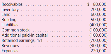 Purchase Method  Bakel Corporation has the following December 31 account balances:    Several of Bakel's accounts have fair values that differ from book value: land-$400,000; building- $600,000; inventory-$280,000; and liabilities-$330,000.Homewood, Inc., obtains all of Bakel's outstanding shares by issuing 20,000 shares of common stock having a $5 par value but a $55 fair value.Stock issuance costs amount to $10,000. a.What is the purchase price in this combination  b.What is the book value of Bakel's net assets on the date of the takeover  c.How are the stock issuance costs handled  d.How does the issuance of these shares affect the stockholders' equity accounts of Homewood, the parent  e.What allocations are made of Homewood's purchase price to specific accounts and to goodwill  f.If Bakel had in-process research and development assets (with no alternative future uses) valued at $60,000, how would the allocations in part ( e ) change Where is acquired in-process research and development typically reported on consolidated financial statements  g.How do Bakel's revenues and expenses affect consolidated totals Why  h.How do Bakel's common stock and additional paid-in capital balances affect consolidated totals  i.In financial statements prepared immediately following the takeover, what impact will this acquisition have on the various consolidated totals  j.If Homewood's stock had been worth only $40 per share rather than $55, how would the consolidation of Bakel's assets and liabilities have been affected