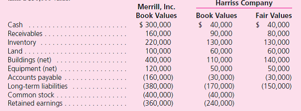 Purchase Method  Merrill acquires 100 percent of the outstanding voting shares of Harriss Company on January 1, 2008.To obtain these shares, Merrill pays $200,000 in cash and issues 10,000 shares of its own $10 par value common stock.On this date, Merrill's stock has a fair value of $18 per share.Merrill also pays $10,000 to a local investment company for arranging the acquisition.Merrill paid an additional $6,000 in stock issuance costs. The book values for both Merrill and Harriss as of January 1, 2008, follow.The fair value of each of Harriss's accounts is also included.In addition, Harriss holds a fully amortized patent that still retains a $30,000 value.    a.Assume that this combination is a statutory merger so that Harriss's accounts are to be transferred to Merrill's records with Harriss subsequently being dissolved as a legal corporation.Prepare the journal entries for Merrill to record this merger. b.Assume that no dissolution is to take place in connection with this combination.Rather, both companies retain their separate legal identities.Prepare a worksheet to consolidate the two companies as of January 1, 2008.