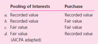 Pooling Method How would equipment obtained in a business combination have been recorded under each of the following methods  