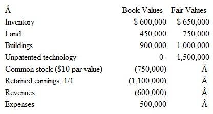 On February 1, Piscina Corporation completed a combination with Swimwear Company.At that date, Swimwear's account balances were as follows:   Piscina issued 30,000 shares of its common stock with a par value of $25 and a fair value of $150 per share to the owners of Swimwear for all of their Swimwear shares.Upon completion of the combination, Swimwear Company was formally dissolved. Prior to 2002, business combinations were accounted for using either purchase or pool­ing of interests accounting.The two methods often produced substantially different financial statement effects.For the scenario above,  a.What are the respective consolidated values for Swimwear's assets under the pooling method and the purchase method  b.Under each of the following methods, how would Piscina account for Swimwear's current year, but prior to acquisition, revenues and expenses  • Pooling of interests method • Purchase method c.Explain the alternative impact of pooling versus purchase accounting on performance ratios such as return on assets and earnings per share in periods subsequent to the combination.
