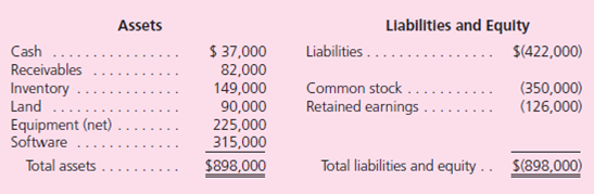 Alternative Investment Methods, Goodwill Impairment, and Consolidated Financial Statements  In this project, you are to provide an analysis of alternative accounting methods for controlling interest investments and subsequent effects on consolidated reporting.The project requires the use of a computer and a spreadsheet software package (e.g., Microsoft Excel®, etc.).The use of these tools allows you to assess the sensitivity of alternative accounting methods on consolidated financial reporting without preparing several similar worksheets by hand.Also, by modeling a worksheet process, you can develop a better understanding of accounting for combined reporting entities. Consolidated Worksheet Preparation  You will be creating and entering formulas to complete four worksheets.The first objective is to demonstrate the effect of different methods of accounting for the investments (equity, initial value, and partial equity) on the parent company's trial balance and on the consolidated worksheet subsequent to acquisition. The second objective is to show the effect on consolidated balances and key financial ratios of recognizing a goodwill impairment loss. The project requires preparation of the following four separate worksheets: a.Consolidated information worksheet (follows). b.Equity method consolidation worksheet. c.Initial value method consolidation worksheet. d.Partial equity method consolidation worksheet. If your spreadsheet package has multiple worksheet capabilities (e.g., Excel), you can use separate worksheets; otherwise, each of the four worksheets can reside in a separate area of a single spreadsheet. In formulating your solution, each worksheet should link directly to the first worksheet.Also, feel free to create supplemental schedules to enhance the capabilities of your worksheet. Project Scenario  Pecos Company acquired 100 percent of Suaro's outstanding stock for $1,450,000 cash on January 1, 2011, when Suaro had the following balance sheet:    At the acquisition date, the fair values of each identifiable asset and liability that differed from book value were as follows:    Additional Information  • AlZthough at acquisition date Pecos expected future benefits from Suaro's in-process research and development (R D), by the end of 2011, it became clear that the research project was a failure with no future economic benefits. • During 2011, Suaro earns $75,000 and pays no dividends. • Selected amounts from Pecos and Suaro's separate financial statements at December 31, 2012, are presented in the consolidated information worksheet.All consolidated worksheets are to be prepared as of December 31, 2012, two years subsequent to acquisition. • Pecos's January 1, 2012, Retained Earnings balance-before any effect from Suaro's 2011 income- is $(930,000) (credit balance). • Pecos has 500,000 common shares outstanding for EPS calculations and reported $2,943,100 for consolidated assets at the beginning of the period. Following is the consolidated information worksheet.    Project Requirements  Complete the four worksheets as follows:  1.Input the consolidated information worksheet provided and complete the fair value allocation schedule by computing the excess amortizations for 2011 and 2012. 2.Using separate worksheets, prepare Pecos's trial balances for each of the indicated accounting methods (equity, initial value, and partial equity).Use only formulas for the Investment in Suaro, the Income of Suaro, and Retained Earnings accounts. 3.Using references to other cells only (either from the consolidated information worksheet or from the separate method sheets), prepare for each of the three consolidation worksheets : • Adjustments and eliminations. • Consolidated balances. 4.Calculate and present the effects of a 2012 total goodwill impairment loss on the following ratios for the consolidated entity: • Earnings per share (EPS). • Return on assets. • Return on equity. • Debt to equity. Your worksheets should have the capability to adjust immediately for the possibility that all acquisition goodwill can be considered impaired in 2012. 5.Prepare a word-processed report that describes and discusses the following worksheet results : a.The effects of alternative investment accounting methods on the parent's trial balances and the final consolidation figures. b.The relation between consolidated retained earnings and the parent's retained earnings under each of the three (equity, initial value, partial equity) investment accounting methods. c.The effect on EPS, return on assets, return on equity, and debt-to-equity ratios of the recognition that all acquisition-related goodwill is considered impaired in 2012. Please visit the text Web site for the online CPA Simulation. Situation: On January 1, Year 1, Big Corporation acquires for $700,000 in cash all of Little Corporation's outstanding voting stock.It was the first such acquisition for either company.On the day prior to the transaction, Big and Little reported, respectively, assets of $2 million and $800,000, liabilities of $900,000 and $330,000, contributed capital of $300,000 and $100,000, and retained earnings of $800,000 and $370,000.Unless otherwise stated, assume that Little Corporation holds a building with a book value of $200,000 but a fair value of $300,000.The building has a 10-year remaining life.All of Little's other assets and liabilities are fairly valued in its financial records. Topics to be covered in simulation: • Goodwill to be reported. • Consolidated assets and equities. • Consolidated expenses. • Unrecorded intangible assets. • Goodwill impairment. • Determination of control. • Unconsolidated subsidiaries. • Application of the equity method.