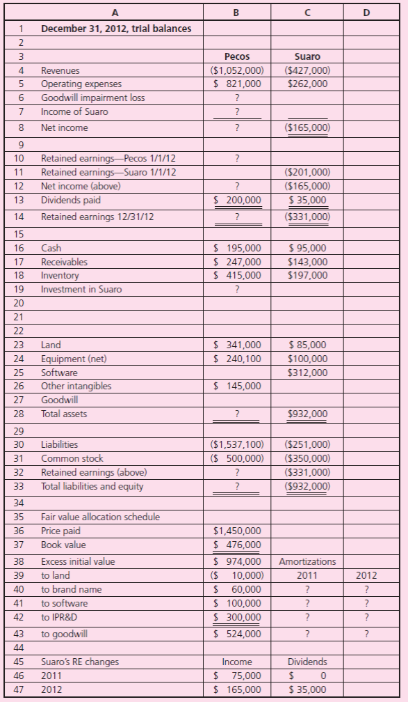 Alternative Investment Methods, Goodwill Impairment, and Consolidated Financial Statements  In this project, you are to provide an analysis of alternative accounting methods for controlling interest investments and subsequent effects on consolidated reporting.The project requires the use of a computer and a spreadsheet software package (e.g., Microsoft Excel®, etc.).The use of these tools allows you to assess the sensitivity of alternative accounting methods on consolidated financial reporting without preparing several similar worksheets by hand.Also, by modeling a worksheet process, you can develop a better understanding of accounting for combined reporting entities. Consolidated Worksheet Preparation  You will be creating and entering formulas to complete four worksheets.The first objective is to demonstrate the effect of different methods of accounting for the investments (equity, initial value, and partial equity) on the parent company's trial balance and on the consolidated worksheet subsequent to acquisition. The second objective is to show the effect on consolidated balances and key financial ratios of recognizing a goodwill impairment loss. The project requires preparation of the following four separate worksheets: a.Consolidated information worksheet (follows). b.Equity method consolidation worksheet. c.Initial value method consolidation worksheet. d.Partial equity method consolidation worksheet. If your spreadsheet package has multiple worksheet capabilities (e.g., Excel), you can use separate worksheets; otherwise, each of the four worksheets can reside in a separate area of a single spreadsheet. In formulating your solution, each worksheet should link directly to the first worksheet.Also, feel free to create supplemental schedules to enhance the capabilities of your worksheet. Project Scenario  Pecos Company acquired 100 percent of Suaro's outstanding stock for $1,450,000 cash on January 1, 2011, when Suaro had the following balance sheet:    At the acquisition date, the fair values of each identifiable asset and liability that differed from book value were as follows:    Additional Information  • AlZthough at acquisition date Pecos expected future benefits from Suaro's in-process research and development (R D), by the end of 2011, it became clear that the research project was a failure with no future economic benefits. • During 2011, Suaro earns $75,000 and pays no dividends. • Selected amounts from Pecos and Suaro's separate financial statements at December 31, 2012, are presented in the consolidated information worksheet.All consolidated worksheets are to be prepared as of December 31, 2012, two years subsequent to acquisition. • Pecos's January 1, 2012, Retained Earnings balance-before any effect from Suaro's 2011 income- is $(930,000) (credit balance). • Pecos has 500,000 common shares outstanding for EPS calculations and reported $2,943,100 for consolidated assets at the beginning of the period. Following is the consolidated information worksheet.    Project Requirements  Complete the four worksheets as follows:  1.Input the consolidated information worksheet provided and complete the fair value allocation schedule by computing the excess amortizations for 2011 and 2012. 2.Using separate worksheets, prepare Pecos's trial balances for each of the indicated accounting methods (equity, initial value, and partial equity).Use only formulas for the Investment in Suaro, the Income of Suaro, and Retained Earnings accounts. 3.Using references to other cells only (either from the consolidated information worksheet or from the separate method sheets), prepare for each of the three consolidation worksheets : • Adjustments and eliminations. • Consolidated balances. 4.Calculate and present the effects of a 2012 total goodwill impairment loss on the following ratios for the consolidated entity: • Earnings per share (EPS). • Return on assets. • Return on equity. • Debt to equity. Your worksheets should have the capability to adjust immediately for the possibility that all acquisition goodwill can be considered impaired in 2012. 5.Prepare a word-processed report that describes and discusses the following worksheet results : a.The effects of alternative investment accounting methods on the parent's trial balances and the final consolidation figures. b.The relation between consolidated retained earnings and the parent's retained earnings under each of the three (equity, initial value, partial equity) investment accounting methods. c.The effect on EPS, return on assets, return on equity, and debt-to-equity ratios of the recognition that all acquisition-related goodwill is considered impaired in 2012. Please visit the text Web site for the online CPA Simulation. Situation: On January 1, Year 1, Big Corporation acquires for $700,000 in cash all of Little Corporation's outstanding voting stock.It was the first such acquisition for either company.On the day prior to the transaction, Big and Little reported, respectively, assets of $2 million and $800,000, liabilities of $900,000 and $330,000, contributed capital of $300,000 and $100,000, and retained earnings of $800,000 and $370,000.Unless otherwise stated, assume that Little Corporation holds a building with a book value of $200,000 but a fair value of $300,000.The building has a 10-year remaining life.All of Little's other assets and liabilities are fairly valued in its financial records. Topics to be covered in simulation: • Goodwill to be reported. • Consolidated assets and equities. • Consolidated expenses. • Unrecorded intangible assets. • Goodwill impairment. • Determination of control. • Unconsolidated subsidiaries. • Application of the equity method.