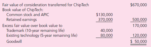 On January 1, 2010, Innovus, Inc., acquired 100 percent of the common stock of ChipTech Company for $670,000 in cash and other fair-value consideration.ChipTech's fair value was allocated among its net assets as follows:    The December 31, 2011, trial balances for the parent and subsidiary follow:    Required  a.Using Excel, compute consolidated balances for Innovus and ChipTech.Either use a worksheet approach or compute the balances directly. b.Prepare a second spreadsheet that shows a 2011 impairment loss for the entire amount of goodwill from the ChipTech acquisition.