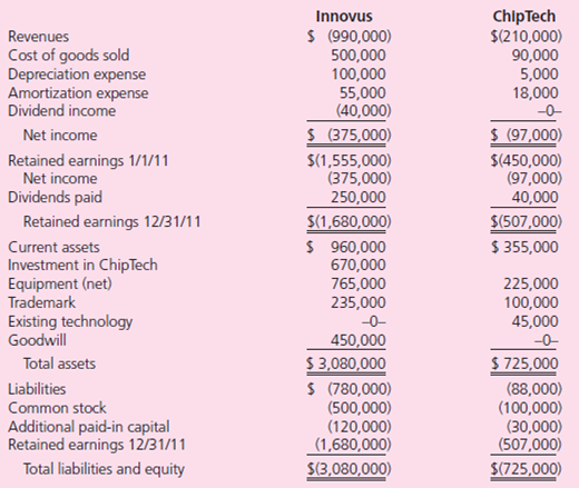 On January 1, 2010, Innovus, Inc., acquired 100 percent of the common stock of ChipTech Company for $670,000 in cash and other fair-value consideration.ChipTech's fair value was allocated among its net assets as follows:    The December 31, 2011, trial balances for the parent and subsidiary follow:    Required  a.Using Excel, compute consolidated balances for Innovus and ChipTech.Either use a worksheet approach or compute the balances directly. b.Prepare a second spreadsheet that shows a 2011 impairment loss for the entire amount of goodwill from the ChipTech acquisition.