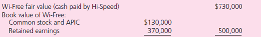 On January 1, 2010, Hi-Speed.com acquired 100 percent of the common stock of Wi-Free Co.for cash of $730,000.The consideration transferred was allocated among Wi-Free's net assets as follows:      At the acquisition date, the computer software had a 4-year remaining life, and the Internet domain name was estimated to have a 10-year life.By the end of 2010, it became clear that the acquired inprocess research and development would yield no economic benefits and Hi-Speed.com recognized an impairment loss.At December 31, 2011, Wi-Free's accounts payable include a $30,000 amount owed to Hi-Speed. The December 31, 2011, trial balances for the parent and subsidiary follow:    Required  a.Using Excel, prepare calculations showing how Hi-Speed derived the $856,000 amount for its investment in Wi-Free. b.Using Excel, compute consolidated balances for Hi-Speed and Wi-Free.Either use a worksheet approach or compute the balances directly.