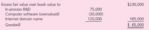 On January 1, 2010, Hi-Speed.com acquired 100 percent of the common stock of Wi-Free Co.for cash of $730,000.The consideration transferred was allocated among Wi-Free's net assets as follows:      At the acquisition date, the computer software had a 4-year remaining life, and the Internet domain name was estimated to have a 10-year life.By the end of 2010, it became clear that the acquired inprocess research and development would yield no economic benefits and Hi-Speed.com recognized an impairment loss.At December 31, 2011, Wi-Free's accounts payable include a $30,000 amount owed to Hi-Speed. The December 31, 2011, trial balances for the parent and subsidiary follow:    Required  a.Using Excel, prepare calculations showing how Hi-Speed derived the $856,000 amount for its investment in Wi-Free. b.Using Excel, compute consolidated balances for Hi-Speed and Wi-Free.Either use a worksheet approach or compute the balances directly.