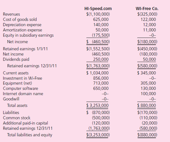 On January 1, 2010, Hi-Speed.com acquired 100 percent of the common stock of Wi-Free Co.for cash of $730,000.The consideration transferred was allocated among Wi-Free's net assets as follows:      At the acquisition date, the computer software had a 4-year remaining life, and the Internet domain name was estimated to have a 10-year life.By the end of 2010, it became clear that the acquired inprocess research and development would yield no economic benefits and Hi-Speed.com recognized an impairment loss.At December 31, 2011, Wi-Free's accounts payable include a $30,000 amount owed to Hi-Speed. The December 31, 2011, trial balances for the parent and subsidiary follow:    Required  a.Using Excel, prepare calculations showing how Hi-Speed derived the $856,000 amount for its investment in Wi-Free. b.Using Excel, compute consolidated balances for Hi-Speed and Wi-Free.Either use a worksheet approach or compute the balances directly.