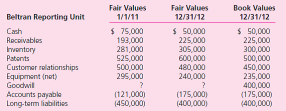 Francisco Inc.acquired 100 percent of the outstanding voting shares of Beltran Company on January 1, 2011.To obtain these shares, Francisco payed $450,000 in cash and issued 104,000 shares of its own $1 par value common stock.On this date, Francisco's stock had a fair value of $12 per share.The combination is a statutory merger with Beltran subsequently dissolved as a legal corporation.For internal accountability purposes, Beltran's assets and liabilities are assigned to a new reporting unit. The following reports the fair values for the Beltran reporting unit for January 1, 2011, and December 31, 2012, along with their respective book values on December 31, 2012.    a.Prepare Francisco's journal entry to record the assets acquired and the liabilities assumed in the Beltran merger on January 1, 2011. b.On December 31, 2012, Francisco estimates that the total fair value of the entire Beltran reporting unit is $1,425,000.What amount of goodwill impairment, if any, should Francisco recognize on its 2012 income statement