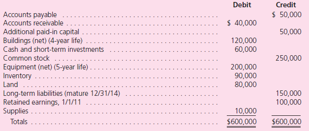 Problems 17 through 19 should be viewed as independent situations.They are based on the following data:  Chapman Company obtains 100 percent of Abernethy Company's stock on January 1, 2011.As of that date, Abernethy has the following trial balance:    During 2011, Abernethy reported income of $80,000 while paying dividends of $10,000.During 2012, Abernethy reported income of $110,000 while paying dividends of $30,000. Assume that Chapman Company acquired Abernethy's common stock for $500,000 in cash.Assume that the equipment and long-term liabilities had fair values of $220,000 and $120,000, respectively, on the acquisition date.Chapman uses the initial value method to account for its investment.Prepare consolidation worksheet entries for December 31, 2011, and December 31, 2012.