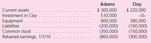 Adams, Inc., acquires Clay Corporation on January 1, 2010, in exchange for $510,000 cash.Immediately after the acquisition, the two companies have the following account balances.Clay's equipment (with a five-year life) is actually worth $440,000.Credit balances are indicated by parentheses.    In 2010, Clay earns a net income of $55,000 and pays a $5,000 cash dividend.In 2010, Adams reports income from its own operations (exclusive of any income from Clay) of $125,000 and declares no dividends.At the end of 2011, selected account balances for the two companies are as follows:    a.What are the December 31, 2011, Investment Income and Investment in Clay account balances assuming Adams uses the: 1.Initial value method. 2.Equity method. b.How does the parent's internal investment accounting method choice affect the amount reported for expenses in its December 31, 2011, consolidated income statement  c.How does the parent's internal investment accounting method choice affect the amount reported for equipment in its December 31, 2011, consolidated balance sheet  d.What is Adams's January 1, 2011, Retained Earnings account balance assuming Adams accounts for its investment in Clay using the: 1.Initial value method. 2.Equity method. e.What worksheet adjustment to Adams's January 1, 2011, Retained Earnings account balance is required if Adams accounts for its investment in Clay using the initial value method  f.Prepare the worksheet entry to eliminate Clay's stockholders' equity. g.What is consolidated net income for 2011