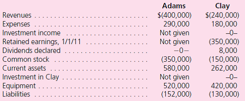 Adams, Inc., acquires Clay Corporation on January 1, 2010, in exchange for $510,000 cash.Immediately after the acquisition, the two companies have the following account balances.Clay's equipment (with a five-year life) is actually worth $440,000.Credit balances are indicated by parentheses.    In 2010, Clay earns a net income of $55,000 and pays a $5,000 cash dividend.In 2010, Adams reports income from its own operations (exclusive of any income from Clay) of $125,000 and declares no dividends.At the end of 2011, selected account balances for the two companies are as follows:    a.What are the December 31, 2011, Investment Income and Investment in Clay account balances assuming Adams uses the: 1.Initial value method. 2.Equity method. b.How does the parent's internal investment accounting method choice affect the amount reported for expenses in its December 31, 2011, consolidated income statement  c.How does the parent's internal investment accounting method choice affect the amount reported for equipment in its December 31, 2011, consolidated balance sheet  d.What is Adams's January 1, 2011, Retained Earnings account balance assuming Adams accounts for its investment in Clay using the: 1.Initial value method. 2.Equity method. e.What worksheet adjustment to Adams's January 1, 2011, Retained Earnings account balance is required if Adams accounts for its investment in Clay using the initial value method  f.Prepare the worksheet entry to eliminate Clay's stockholders' equity. g.What is consolidated net income for 2011