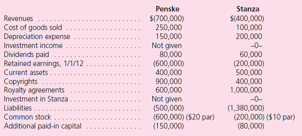 Following are selected account balances from Penske Company and Stanza Corporation as of December 31, 2012:    On January 1, 2012, Penske acquired all of Stanza's outstanding stock for $680,000 fair value in cash and common stock.Penske also paid $10,000 in stock issuance costs.At the date of acquisition copyrights (with a six-year remaining life) have a $440,000 book value but a fair value of $560,000. a.As of December 31, 2012, what is the consolidated copyrights balance  b.For the year ending December 31, 2012, what is consolidated Net Income  c.As of December 31, 2012, what is the consolidated Retained Earnings balance  d.As of December 31, 2012, what is the consolidated balance to be reported for goodwill