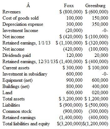 Foxx Corporation acquired all of Greenburg Company's outstanding stockon January 1,2011, for $600,000 cash.Greenburg's accounting records showed net assetson that date of$470,000,although equipment with a 10-year life was undervalued on the recordsby $90,000.Any recognized goodwill is considered to have an indefinite life. Greenburg reports net income in 2011 of $90,000 and $100,000in 2012.The subsidiary paid dividends of $20,000 in each of these two years.Financial figures for the year ending December 31,2013, follow.Credit balances are indi­cated by parentheses.   a. Determine the December 31,2013, consolidated balance for each of the following accounts:   b. How does the parent's choice of an accounting method for its investment affect the bal­ances computed in requirement ( a )  c. Which method of accounting for this subsidiary is the parent actually using for internal reporting purposes  d. If the parent company had used a different method of accounting for this investment, how could that method have been identified  e. What would be Foxx's balance for retained earnings as of January 1, 2013, if each of the following methods had been in use  Initial value method Partial equity method Equity method