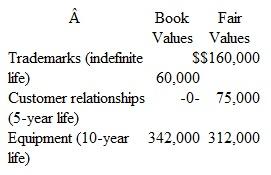 Patrick Corporation acquired 100 percent of O'Brien Company's outstanding common stock on January 1, for $550,000 in cash.O'Brien reported net assets with a carrying amount of $350,000 at that time.Some of O'Brien's assets either were unrecorded (having been internally developed) or had fair values that differed from book values as follows:   Any goodwill is considered to have an indefinite life with no impairment charges during the year. Following are financial statements at the end of the first year for these two companies prepared from their separately maintained accounting systems.Credit balances are indicated by parentheses.   a. Show how Patrick computed the $210,000 Income of O'Brien balance.Discuss how you determined which accounting method Patrick uses for its investment in O'Brien. b. Without preparing a worksheet or consolidation entries, determine and explain the totals to be reported for this business combination for the year ending December 31. c. Verify the totals determined in part (b) by producing a consolidation Worksheet forPatrickand O'Brien for the year ending December 31.