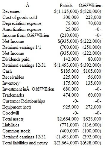 Patrick Corporation acquired 100 percent of O'Brien Company's outstanding common stock on January 1, for $550,000 in cash.O'Brien reported net assets with a carrying amount of $350,000 at that time.Some of O'Brien's assets either were unrecorded (having been internally developed) or had fair values that differed from book values as follows:   Any goodwill is considered to have an indefinite life with no impairment charges during the year. Following are financial statements at the end of the first year for these two companies prepared from their separately maintained accounting systems.Credit balances are indicated by parentheses.   a. Show how Patrick computed the $210,000 Income of O'Brien balance.Discuss how you determined which accounting method Patrick uses for its investment in O'Brien. b. Without preparing a worksheet or consolidation entries, determine and explain the totals to be reported for this business combination for the year ending December 31. c. Verify the totals determined in part (b) by producing a consolidation Worksheet forPatrickand O'Brien for the year ending December 31.
